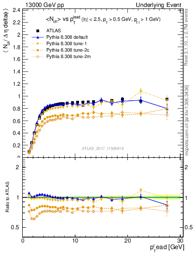 Plot of nch-vs-pt-trnsMin in 13000 GeV pp collisions