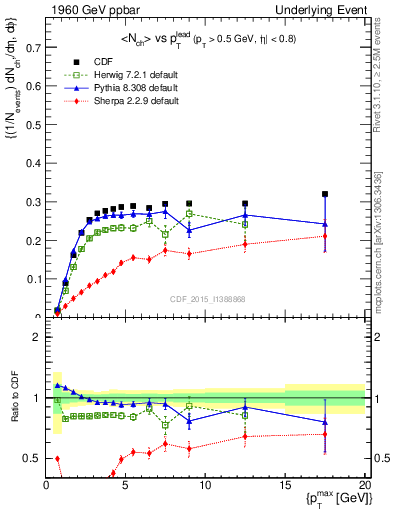 Plot of nch-vs-pt-trnsMin in 1960 GeV ppbar collisions