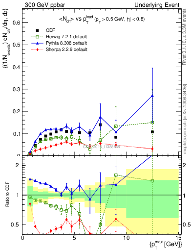 Plot of nch-vs-pt-trnsMin in 300 GeV ppbar collisions