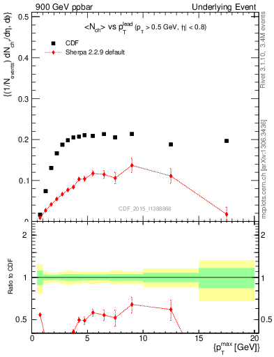 Plot of nch-vs-pt-trnsMin in 900 GeV ppbar collisions