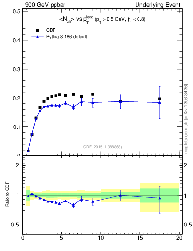 Plot of nch-vs-pt-trnsMin in 900 GeV ppbar collisions