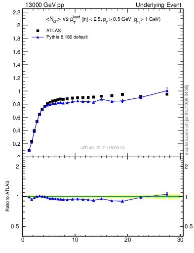 Plot of nch-vs-pt-trnsMin in 13000 GeV pp collisions