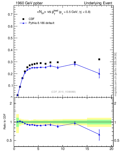 Plot of nch-vs-pt-trnsMin in 1960 GeV ppbar collisions