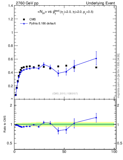 Plot of nch-vs-pt-trnsMin in 2760 GeV pp collisions