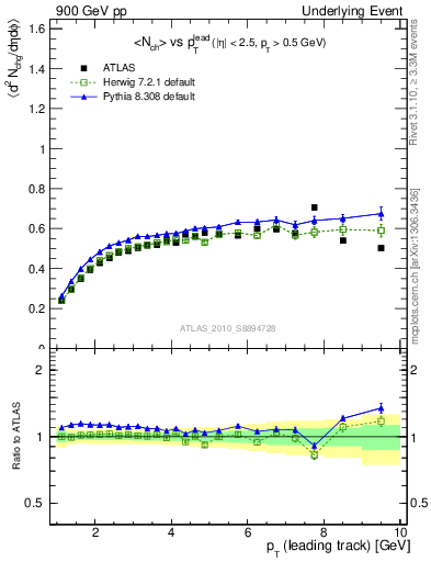 Plot of nch-vs-pt-twrd in 900 GeV pp collisions