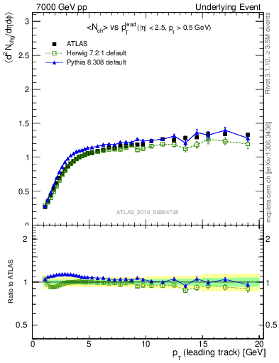 Plot of nch-vs-pt-twrd in 7000 GeV pp collisions