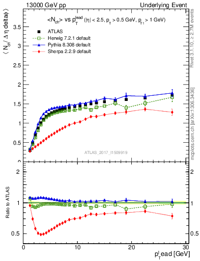 Plot of nch-vs-pt-twrd in 13000 GeV pp collisions