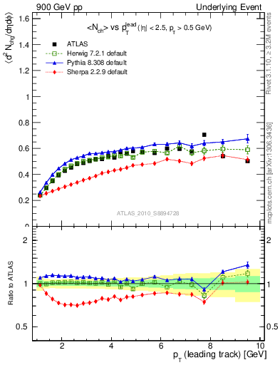 Plot of nch-vs-pt-twrd in 900 GeV pp collisions