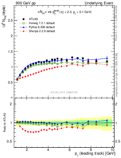 Plot of nch-vs-pt-twrd in 900 GeV pp collisions