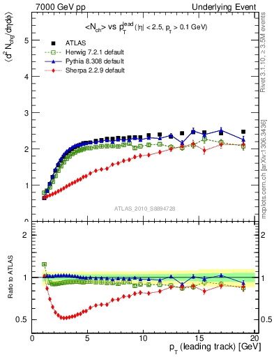 Plot of nch-vs-pt-twrd in 7000 GeV pp collisions