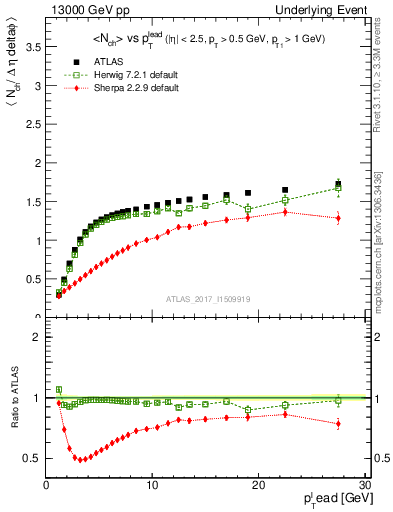 Plot of nch-vs-pt-twrd in 13000 GeV pp collisions