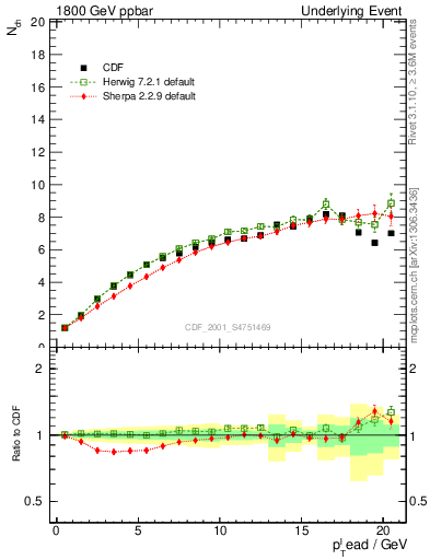 Plot of nch-vs-pt-twrd in 1800 GeV ppbar collisions