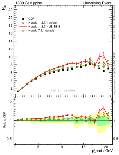 Plot of nch-vs-pt-twrd in 1800 GeV ppbar collisions