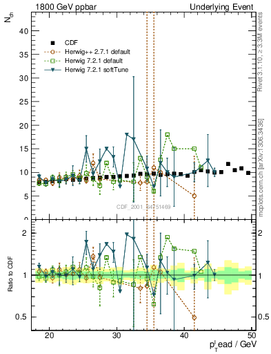 Plot of nch-vs-pt-twrd in 1800 GeV ppbar collisions