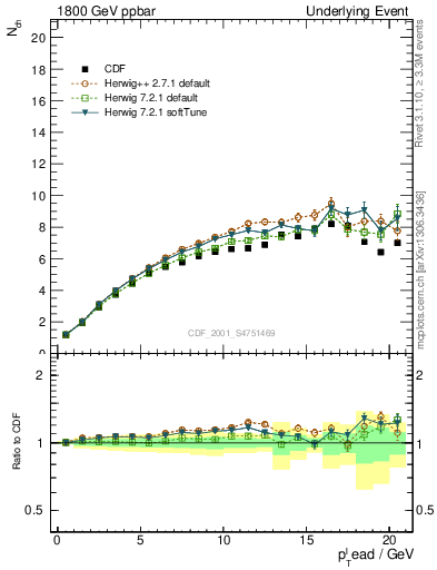 Plot of nch-vs-pt-twrd in 1800 GeV ppbar collisions