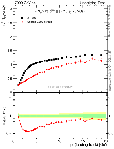 Plot of nch-vs-pt-twrd in 7000 GeV pp collisions