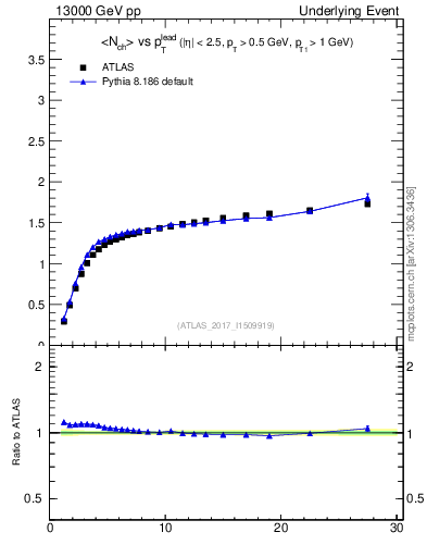 Plot of nch-vs-pt-twrd in 13000 GeV pp collisions