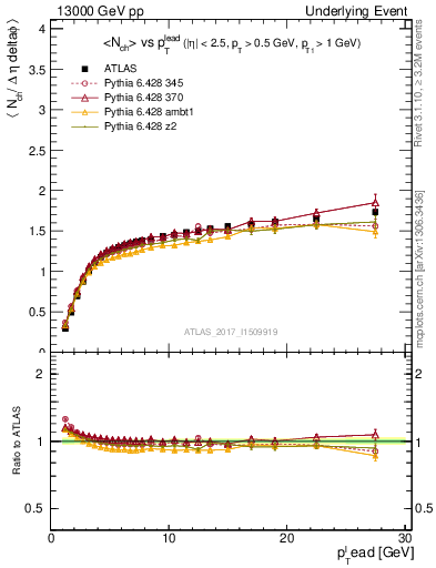 Plot of nch-vs-pt-twrd in 13000 GeV pp collisions