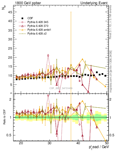 Plot of nch-vs-pt-twrd in 1800 GeV ppbar collisions