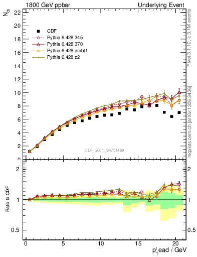 Plot of nch-vs-pt-twrd in 1800 GeV ppbar collisions