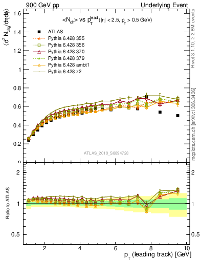 Plot of nch-vs-pt-twrd in 900 GeV pp collisions