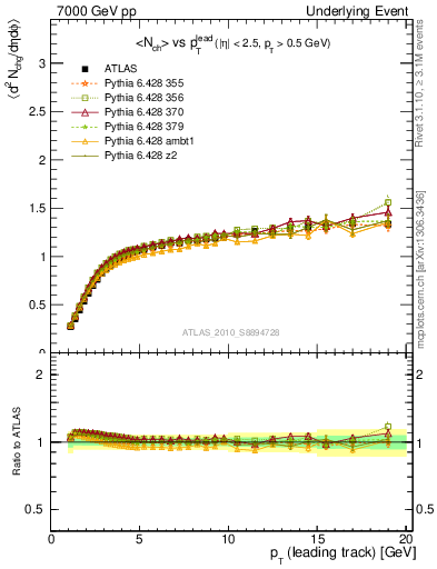 Plot of nch-vs-pt-twrd in 7000 GeV pp collisions