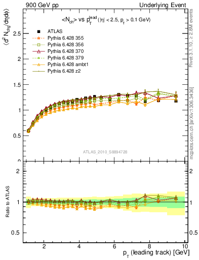 Plot of nch-vs-pt-twrd in 900 GeV pp collisions