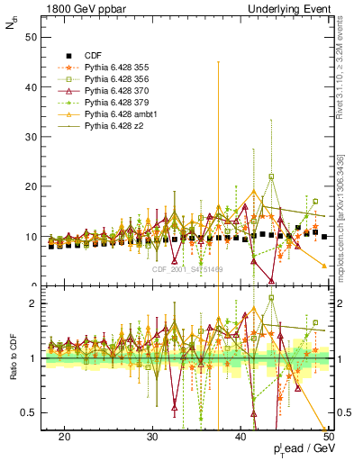 Plot of nch-vs-pt-twrd in 1800 GeV ppbar collisions