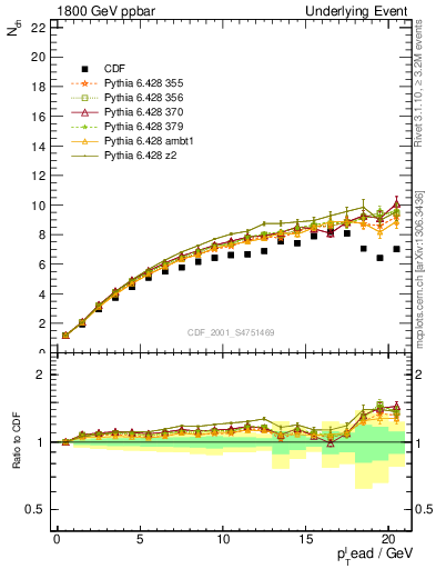 Plot of nch-vs-pt-twrd in 1800 GeV ppbar collisions