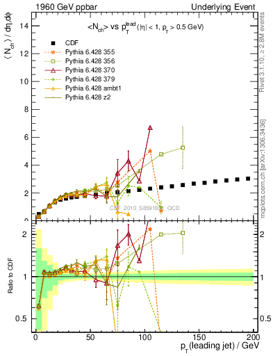 Plot of nch-vs-pt-twrd in 1960 GeV ppbar collisions