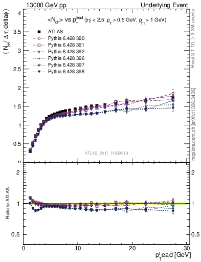 Plot of nch-vs-pt-twrd in 13000 GeV pp collisions