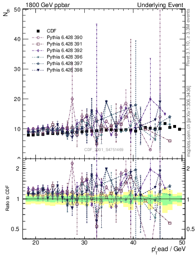 Plot of nch-vs-pt-twrd in 1800 GeV ppbar collisions