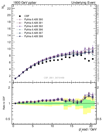 Plot of nch-vs-pt-twrd in 1800 GeV ppbar collisions