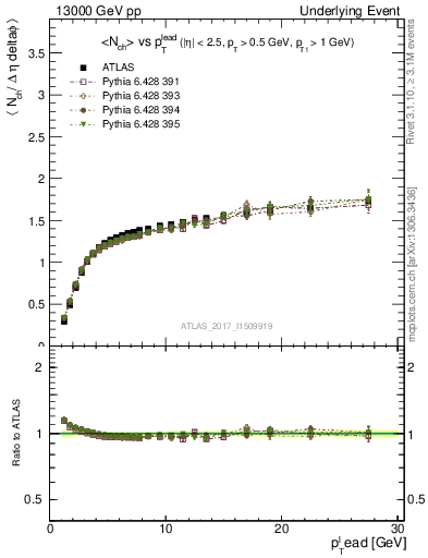 Plot of nch-vs-pt-twrd in 13000 GeV pp collisions