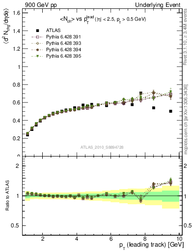 Plot of nch-vs-pt-twrd in 900 GeV pp collisions