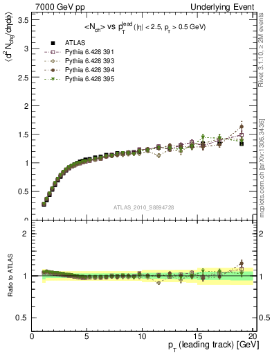 Plot of nch-vs-pt-twrd in 7000 GeV pp collisions