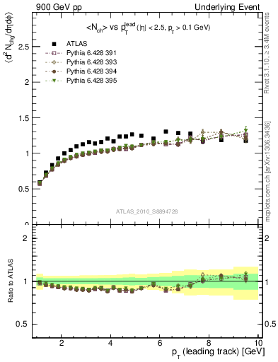 Plot of nch-vs-pt-twrd in 900 GeV pp collisions