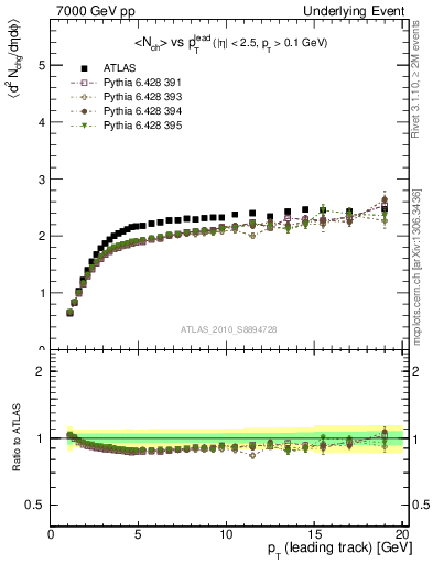 Plot of nch-vs-pt-twrd in 7000 GeV pp collisions