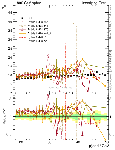 Plot of nch-vs-pt-twrd in 1800 GeV ppbar collisions