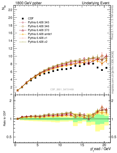 Plot of nch-vs-pt-twrd in 1800 GeV ppbar collisions