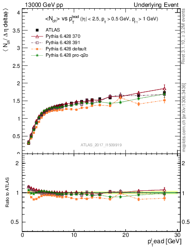 Plot of nch-vs-pt-twrd in 13000 GeV pp collisions