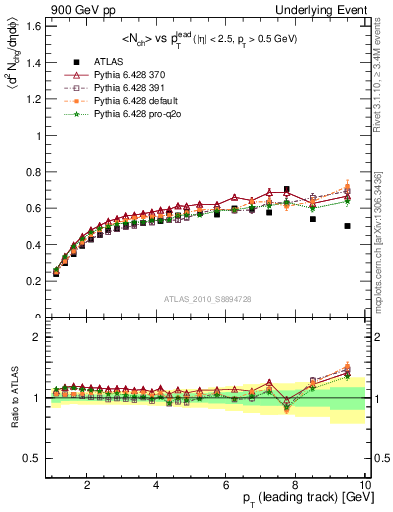 Plot of nch-vs-pt-twrd in 900 GeV pp collisions