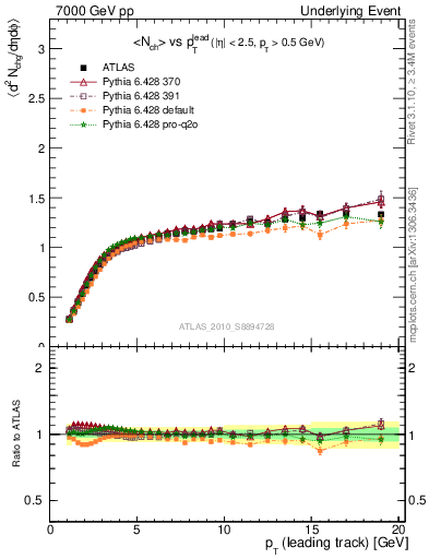 Plot of nch-vs-pt-twrd in 7000 GeV pp collisions