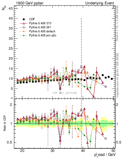 Plot of nch-vs-pt-twrd in 1800 GeV ppbar collisions