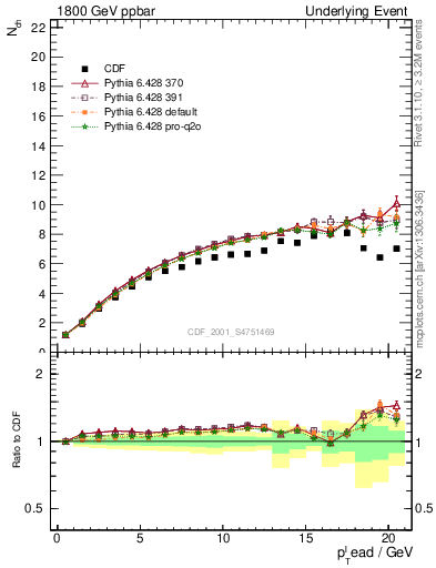 Plot of nch-vs-pt-twrd in 1800 GeV ppbar collisions