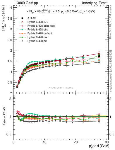 Plot of nch-vs-pt-twrd in 13000 GeV pp collisions