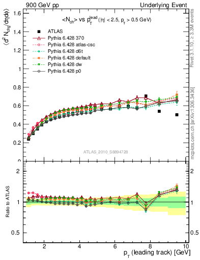 Plot of nch-vs-pt-twrd in 900 GeV pp collisions