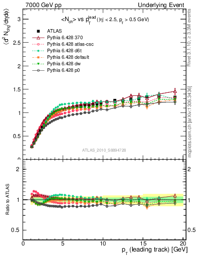 Plot of nch-vs-pt-twrd in 7000 GeV pp collisions