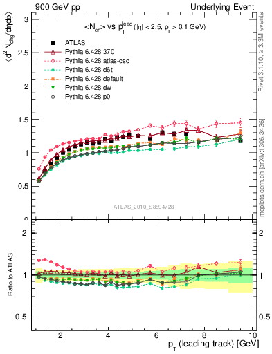 Plot of nch-vs-pt-twrd in 900 GeV pp collisions