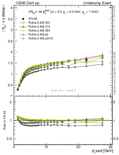 Plot of nch-vs-pt-twrd in 13000 GeV pp collisions